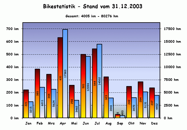 Stats_2003