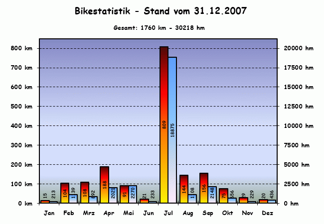 Stats_2007